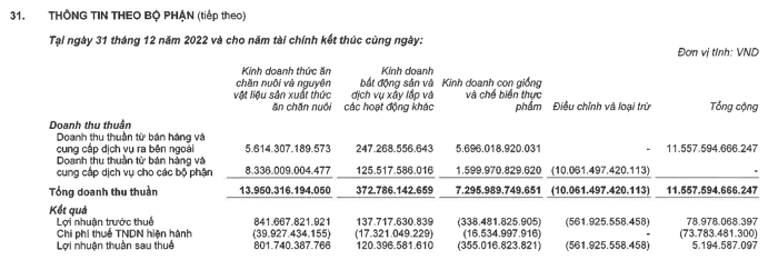 Cơ cấu doanh thu theo các mảng kinh doanh của Dabaco năm 2022. (Nguồn: Báo cáo tài chính hợp nhất kiểm toán 2022).
